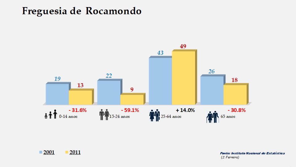 Rocamondo - Grupos etários em 2001 e 2011