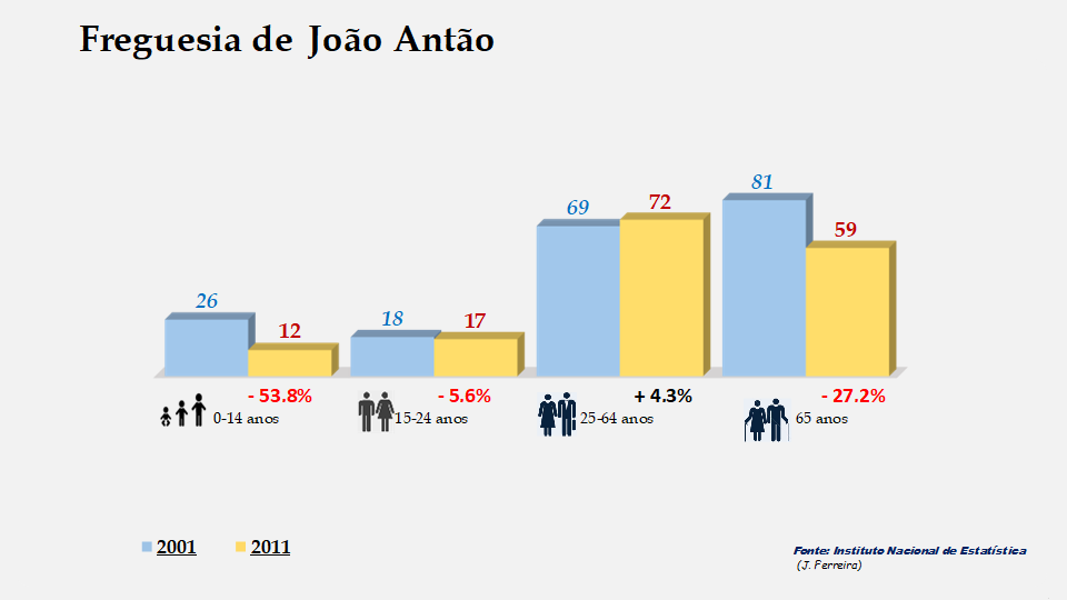 João Antão - Grupos etários em 2001 e 2011