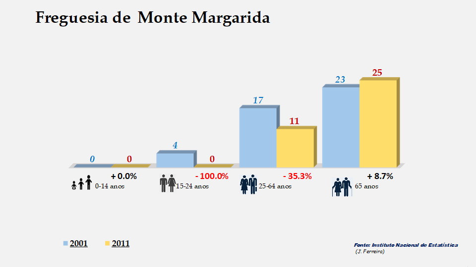 Monte Margarida - Grupos etários em 2001 e 2011