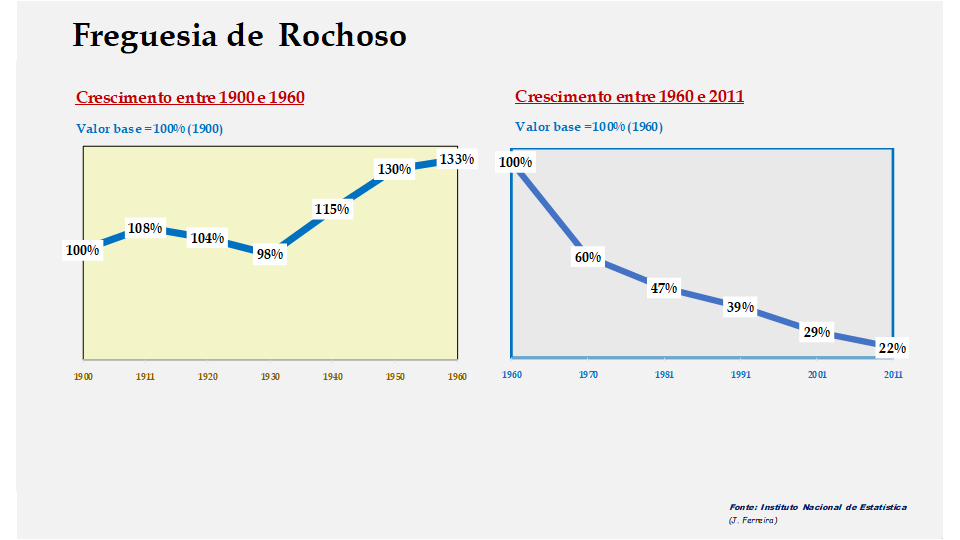 Rochoso – Evolução comparada entre os períodos de 1900 a 1960 e de 1960 a 2011