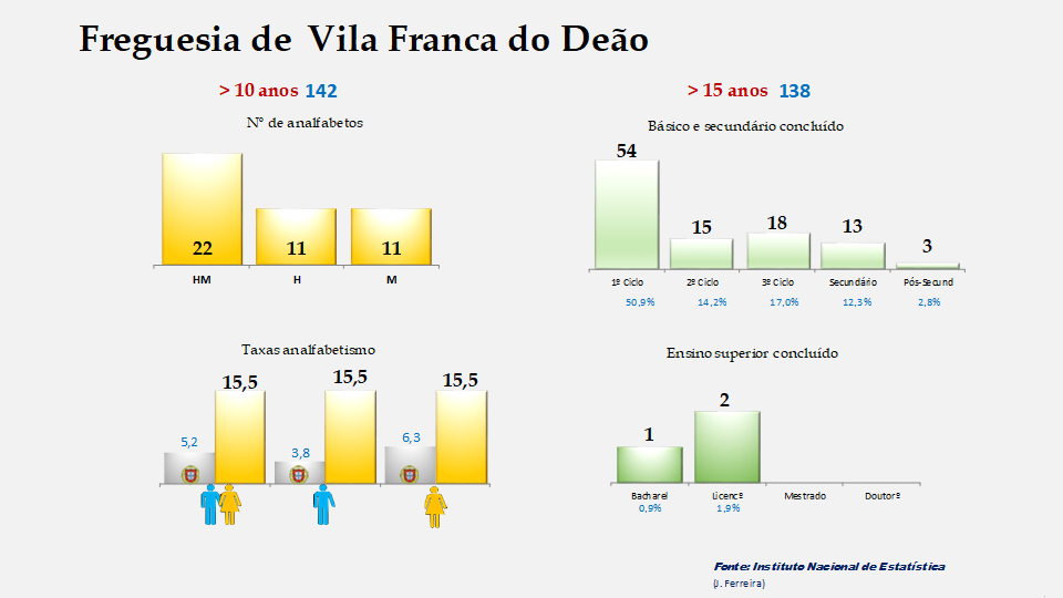 Vila Franca do Deão - Taxas de analfabetismo e níveis de escolaridade