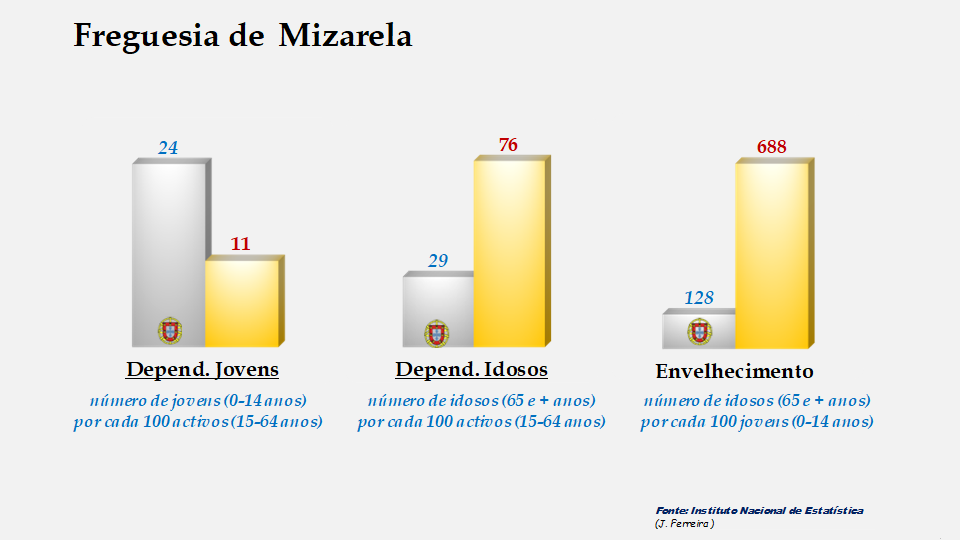 Mizarela - Índices de dependência de jovens, de idosos e de envelhecimento em 2011