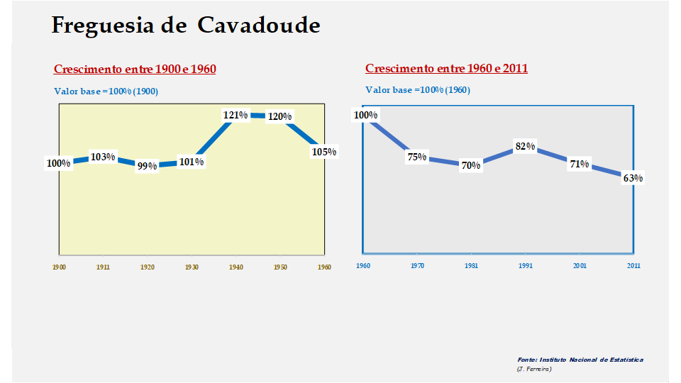 Cavadoude – Evolução comparada entre os períodos de 1900 a 1960 e de 1960 a 2011