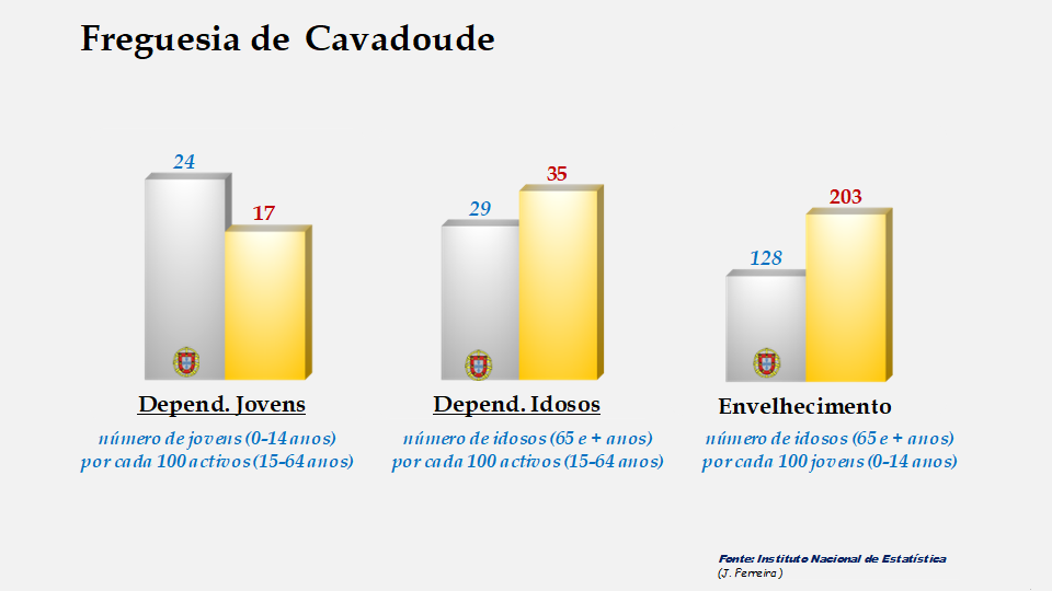 Cavadoude - Índices de dependência de jovens, de idosos e de envelhecimento em 2011