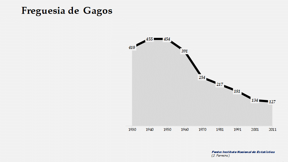 Gagos - Evolução da população entre 1864 e 2011