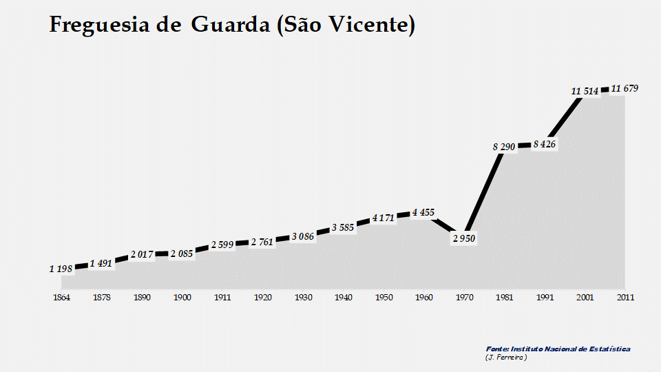 Guarda (S. Vicente) - Evolução do número de habitantes 