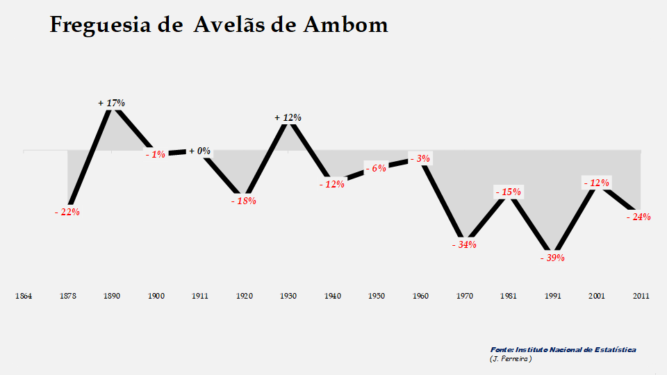 Avelãs de Ambom - Evolução percentual da população entre 1864 e 2011
