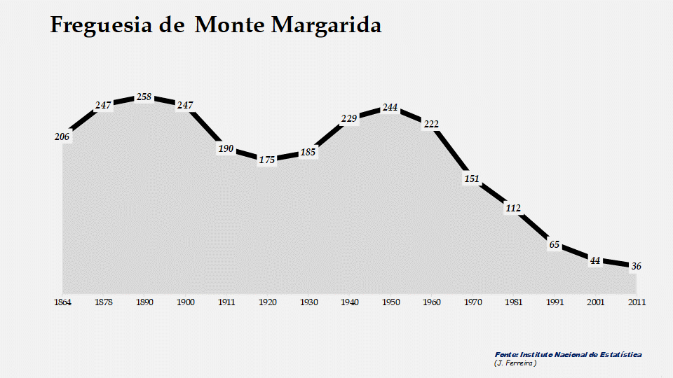 Monte Margarida - Evolução do número de habitantes 