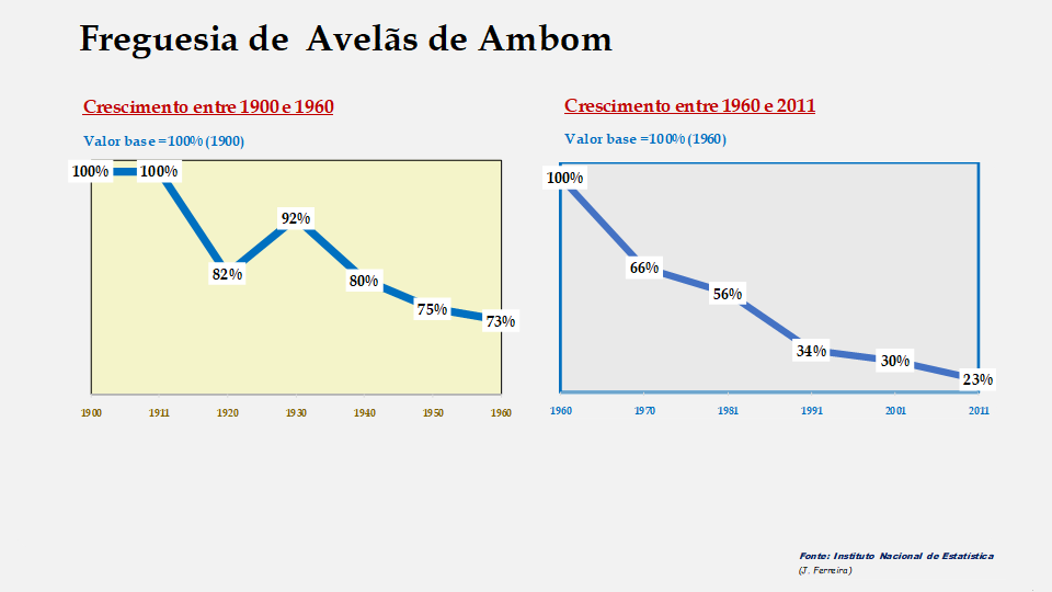 Avelãs de Ambom – Evolução comparada entre os períodos de 1900 a 1960 e de 1960 a 2011