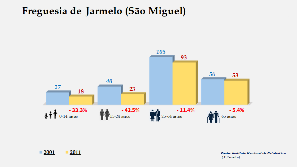 Jarmelo (São Miguel) - Grupos etários em 2001 e 2011