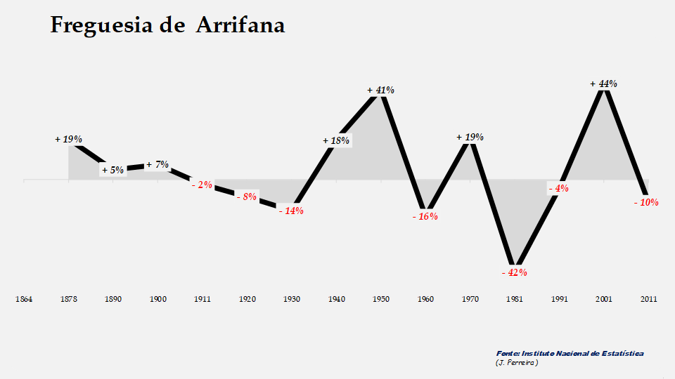 Arrifana - Evolução percentual da população entre 1864 e 2011
