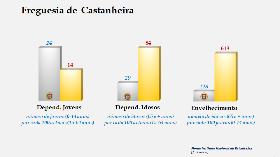 Castanheira - Índices de dependência de jovens, de idosos e de envelhecimento em 2011
