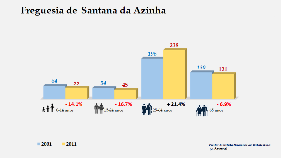 Santana da Azinha - Grupos etários em 2001 e 2011