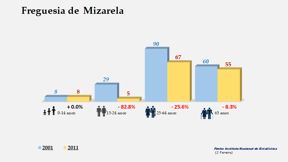 Mizarela - Grupos etários em 2001 e 2011
