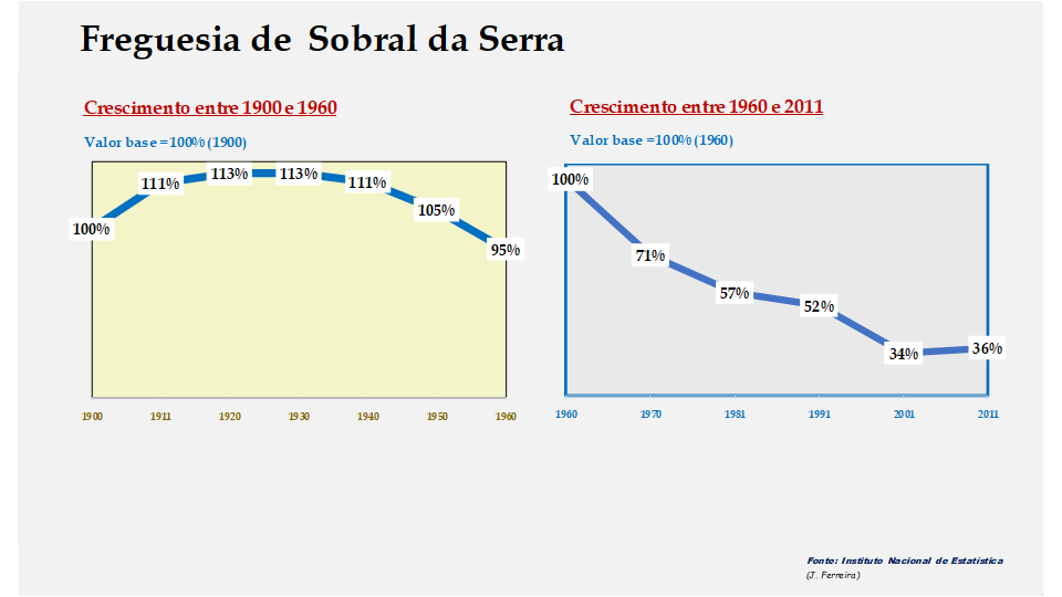 Sobral da Serra – Evolução comparada entre os períodos de 1900 a 1960 e de 1960 a 2011