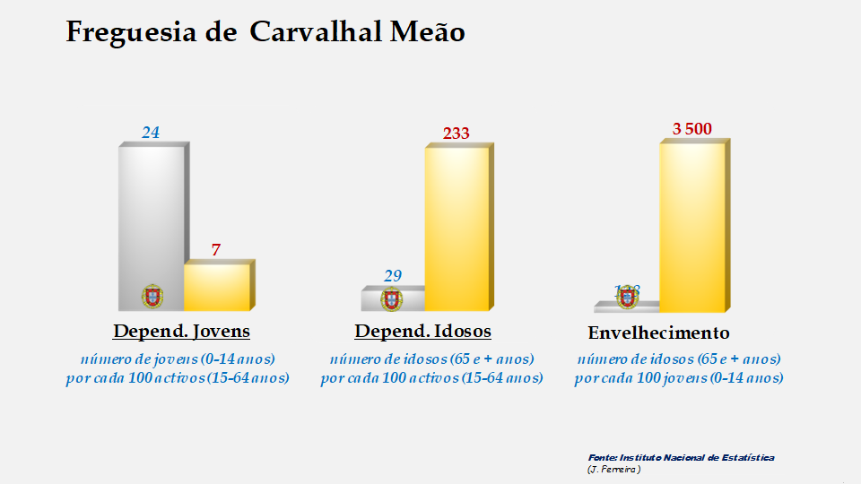 Carvalhal Meão - Índices de dependência de jovens, de idosos e de envelhecimento em 2011