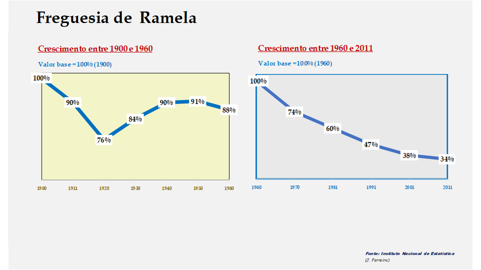 Ramela – Evolução comparada entre os períodos de 1900 a 1960 e de 1960 a 2011
