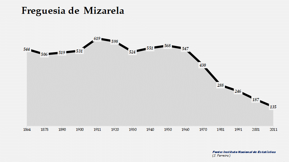 Mizarela - Evolução do número de habitantes 