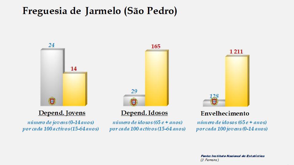 Jarmelo (São Pedro) - Índices de dependência de jovens, de idosos e de envelhecimento em 2011