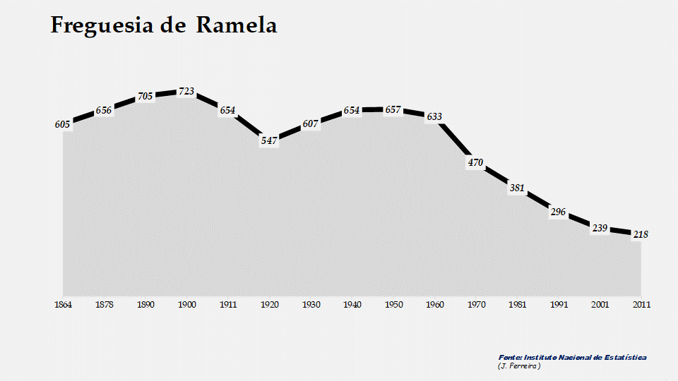 Ramela - Evolução do número de habitantes 