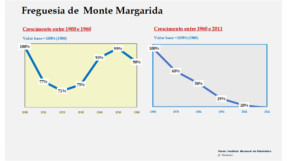 Monte Margarida – Evolução comparada entre os períodos de 1900 a 1960 e de 1960 a 2011