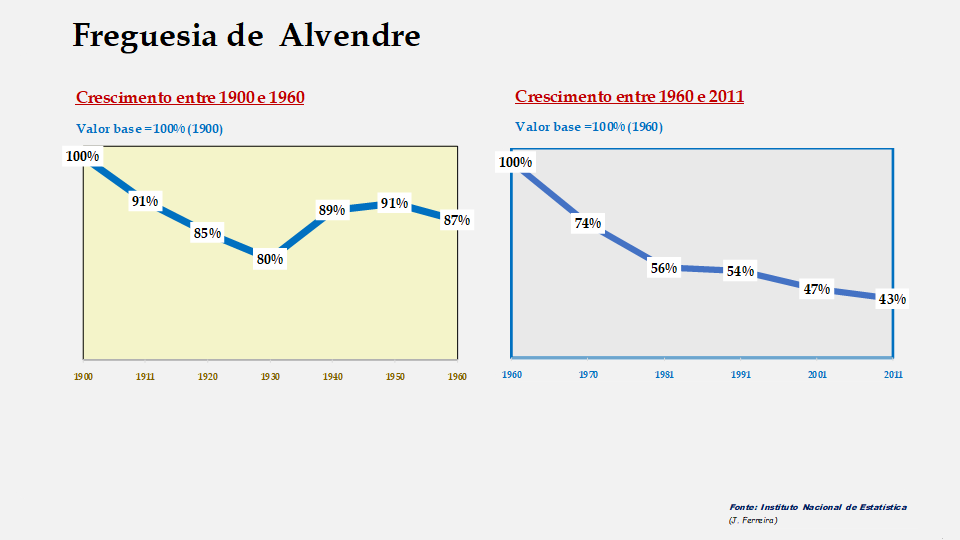 Alvendre – Evolução comparada entre os períodos de 1900 a 1960 e de 1960 a 2011