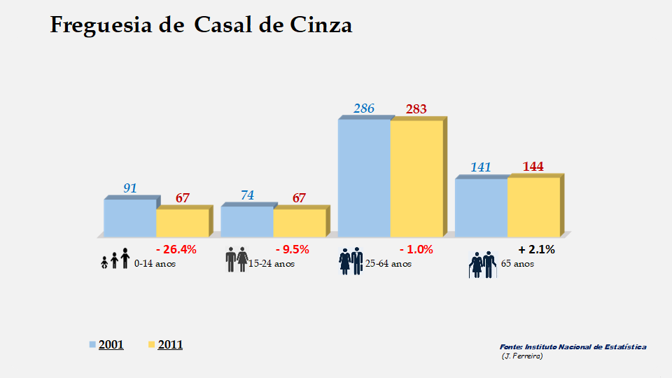 Casal de Cinza - Grupos etários em 2001 e 2011
