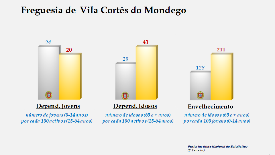 Vila Cortês do Mondego - Índices de dependência de jovens, de idosos e de envelhecimento em 2011