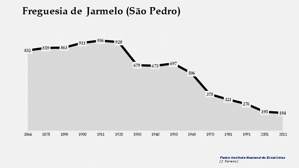 Jarmelo (São Pedro) - Evolução do número de habitantes 