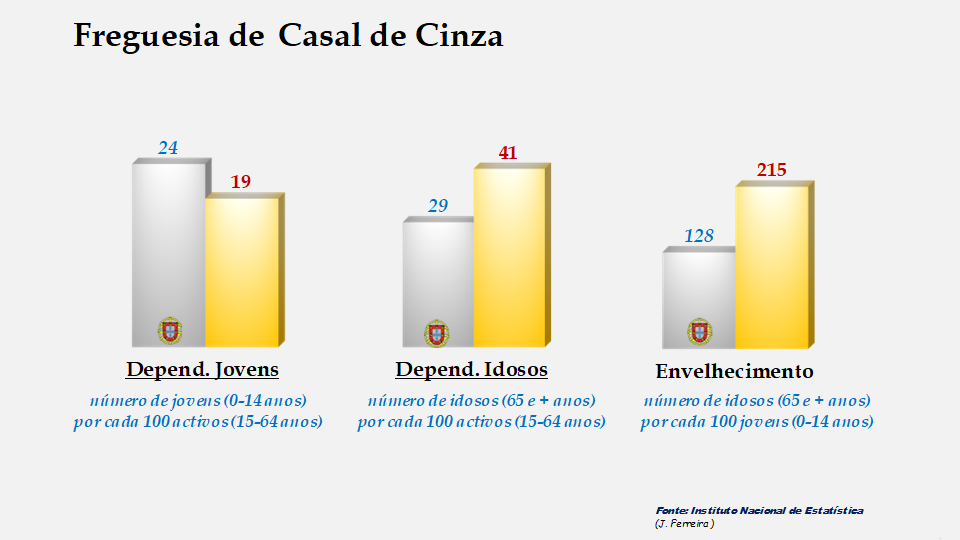 Casal de Cinza - Índices de dependência de jovens, de idosos e de envelhecimento em 2011
