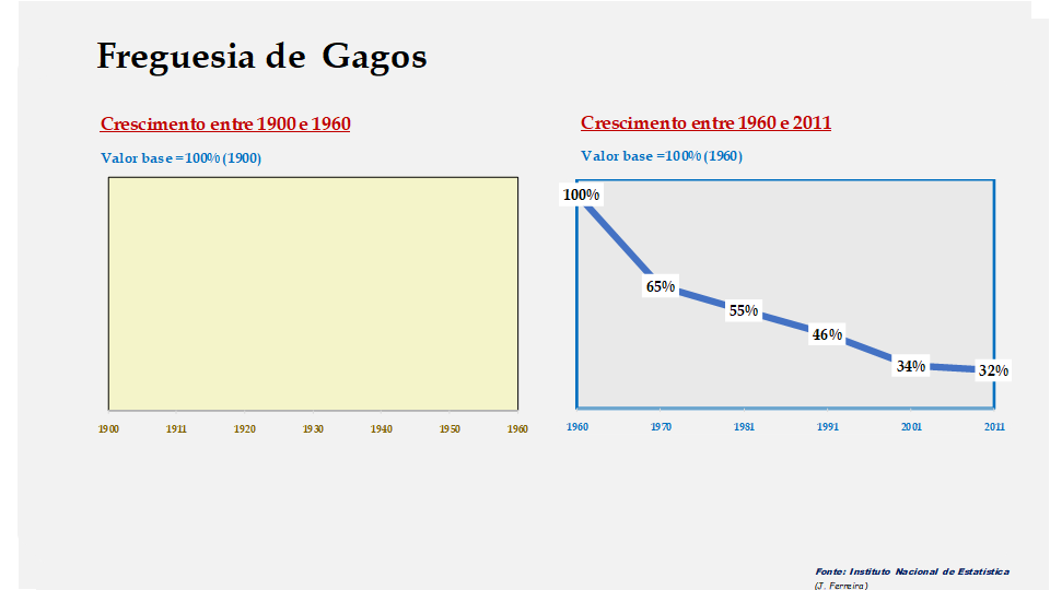 Gagos – Evolução comparada entre os períodos de 1900 a 1960 e de 1960 a 2011
