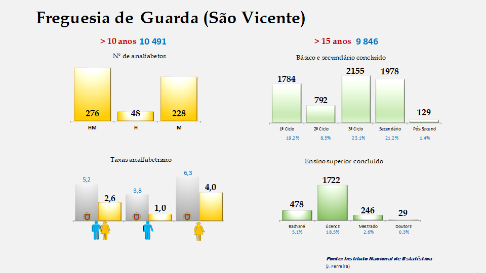 Guarda (S. Vicente) - Taxas de analfabetismo e níveis de escolaridade