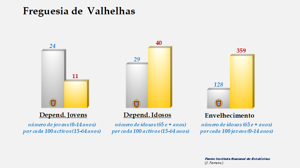 Valhelhas - Índices de dependência de jovens, de idosos e de envelhecimento em 2011