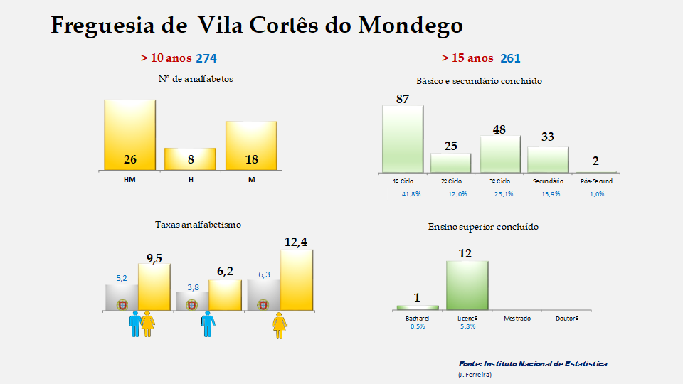 Vila Cortês do Mondego - Taxas de analfabetismo e níveis de escolaridade