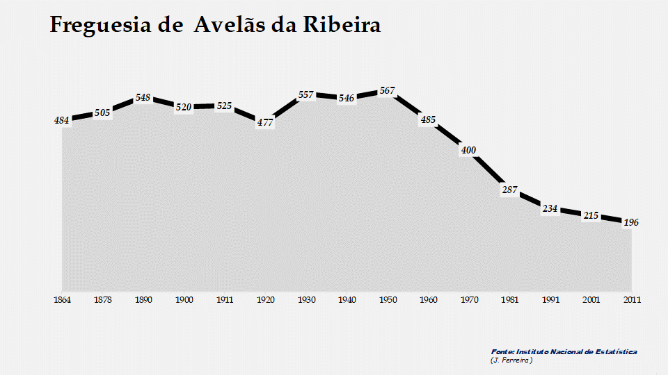 Avelãs da Ribeira - Evolução da população entre 1864 e 2011