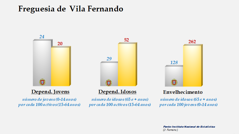 Vila Fernando - Índices de dependência de jovens, de idosos e de envelhecimento em 2011