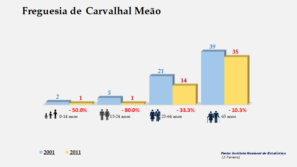 Carvalhal Meão - Grupos etários em 2001 e 2011