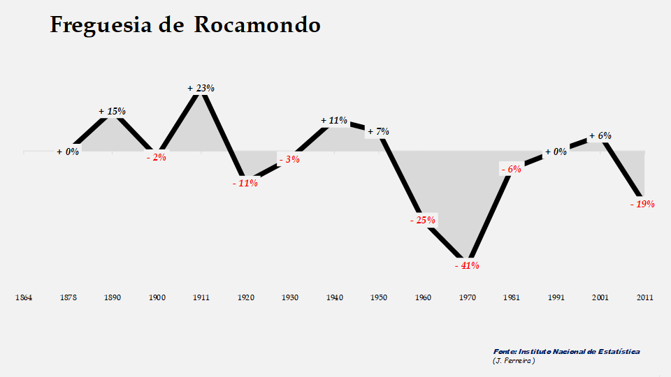 Rocamondo – Taxas de crescimento populacional entre censos 