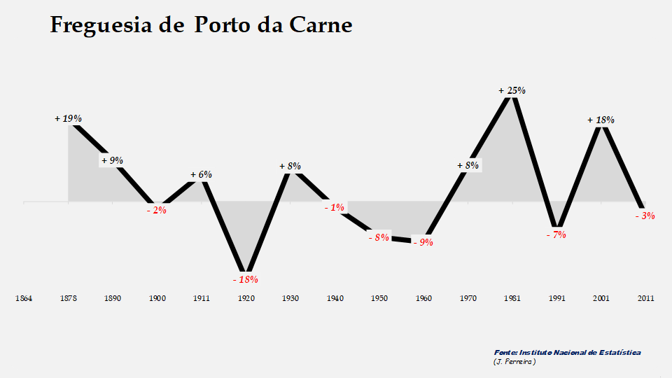 Porto da Carne – Taxas de crescimento populacional entre censos 
