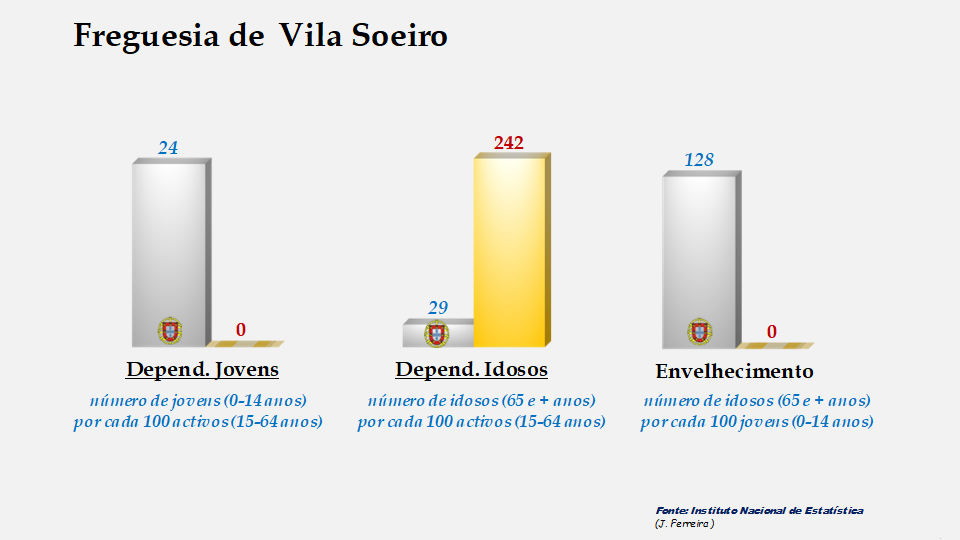 Vila Soeiro - Índices de dependência de jovens, de idosos e de envelhecimento em 2011