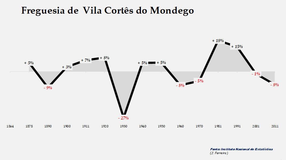 Vila Cortês do Mondego – Taxas de crescimento populacional entre censos 