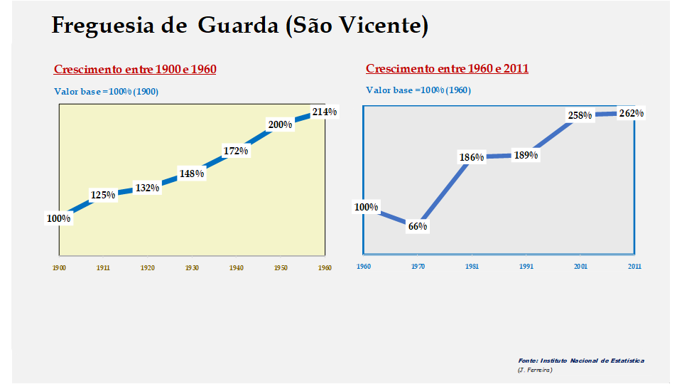 Guarda (S. Vicente) – Evolução comparada entre os períodos de 1900 a 1960 e de 1960 a 2011