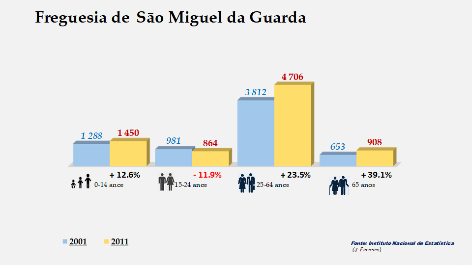 São Miguel da Guarda - Grupos etários em 2001 e 2011