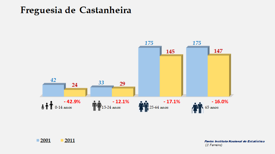 Castanheira - Grupos etários em 2001 e 2011