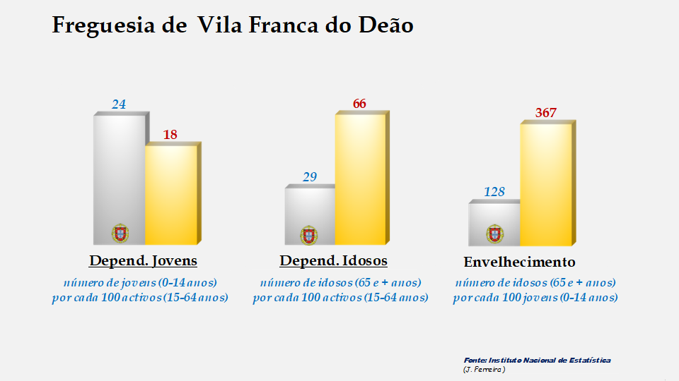 Vila Franca do Deão - Índices de dependência de jovens, de idosos e de envelhecimento em 2011