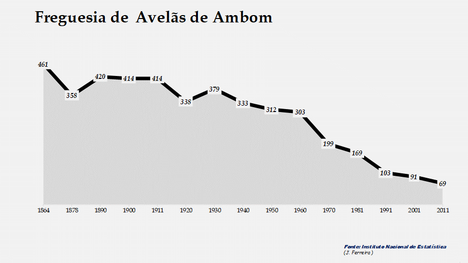 Avelãs de Ambom - Evolução da população entre 1864 e 2011