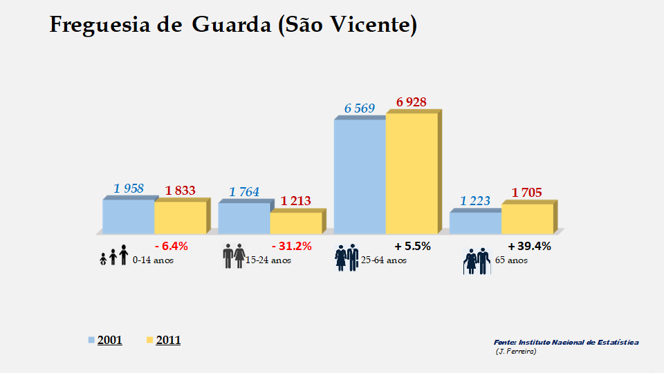 Guarda (S. Vicente) - Grupos etários em 2001 e 2011