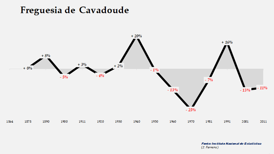 Cavadoude - Evolução percentual da população entre 1864 e 2011