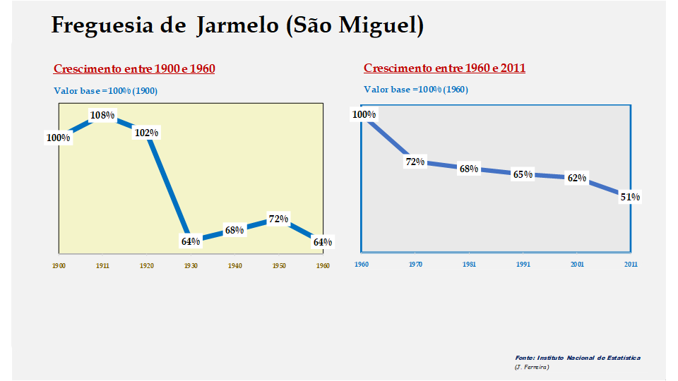 Jarmelo (São Miguel) – Evolução comparada entre os períodos de 1900 a 1960 e de 1960 a 2011