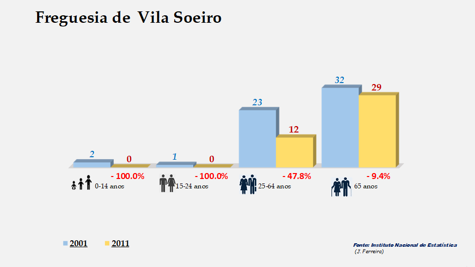 Vila Soeiro - Grupos etários em 2001 e 2011